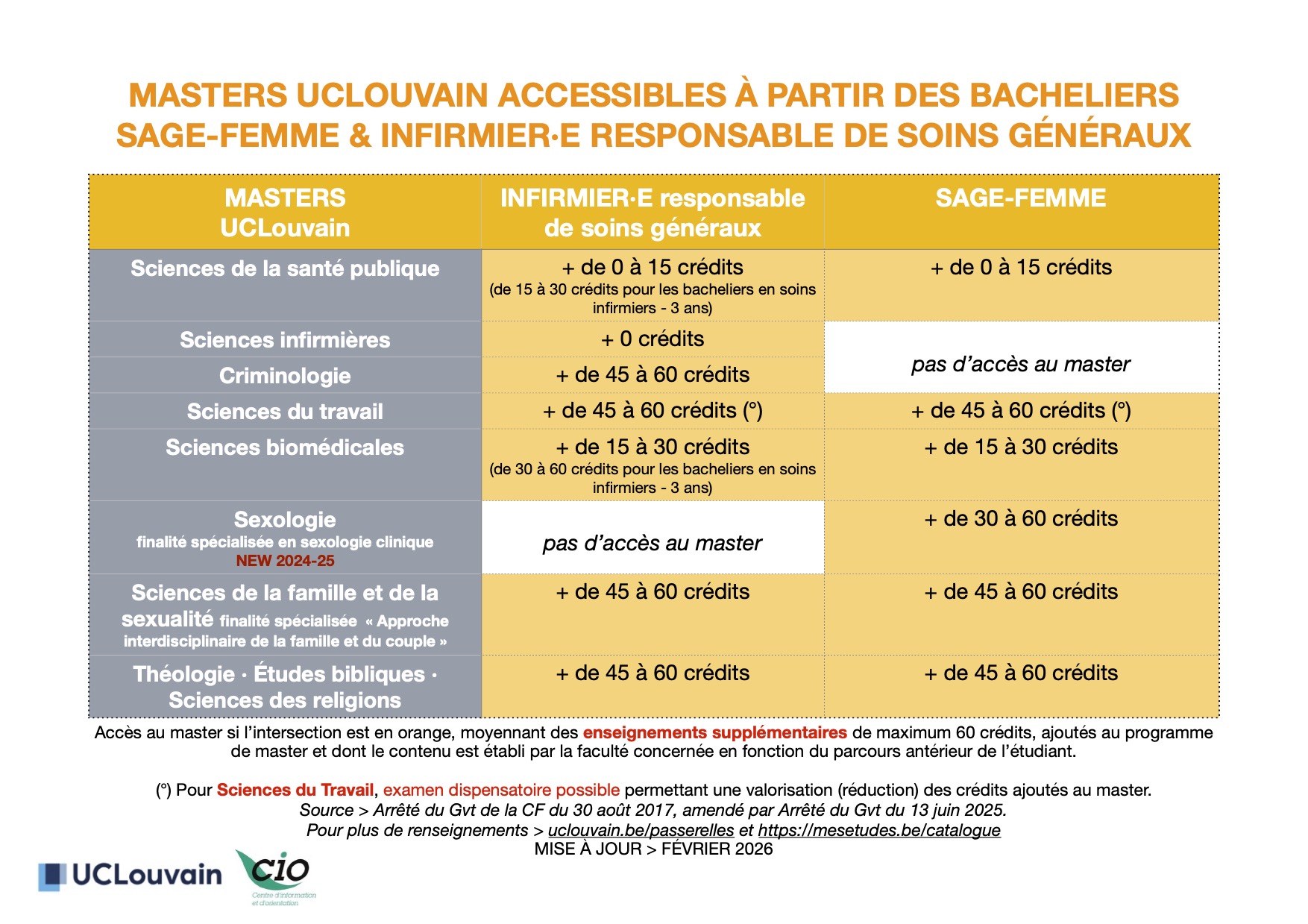 Masters UCLouvain accessibles aux bacs infirmiers et sage-femme