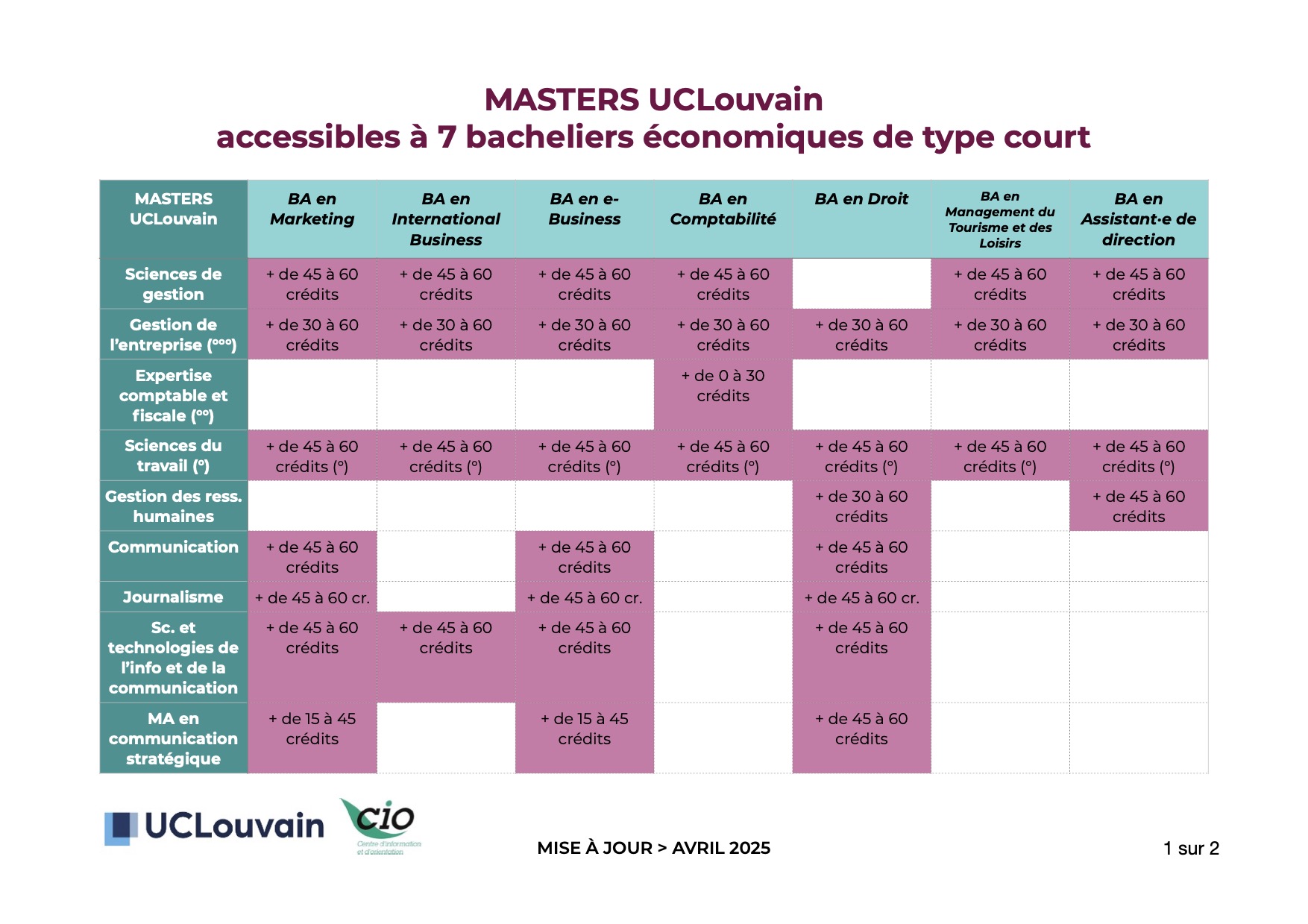 Masters UCLouvain accessibles à 7 bacheliers économiques de type court - p.1