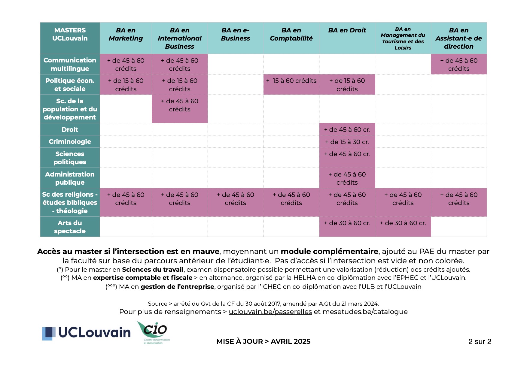 Masters UCLouvain accessibles à 7 bacheliers économiques de type court - p. 2