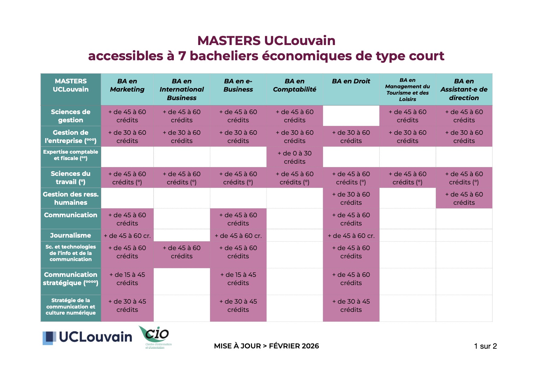 Masters UCLouvain accessibles aux bacheliers &eacute;conomiques de type court