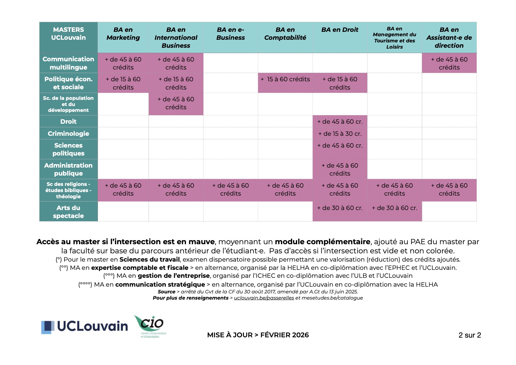 Masters UCLouvain accessibles aux bacheliers &eacute;conomiques de type court